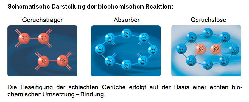 Absorber hajujen neutraloimiseen