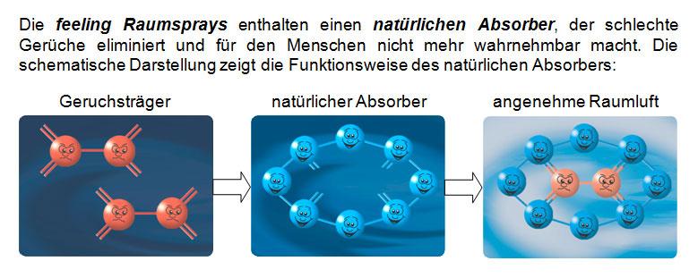 Traumland-huoneilman spray